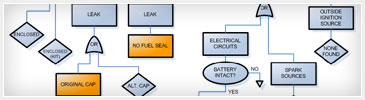 Charts & Graphs - Fault Tree Analysis